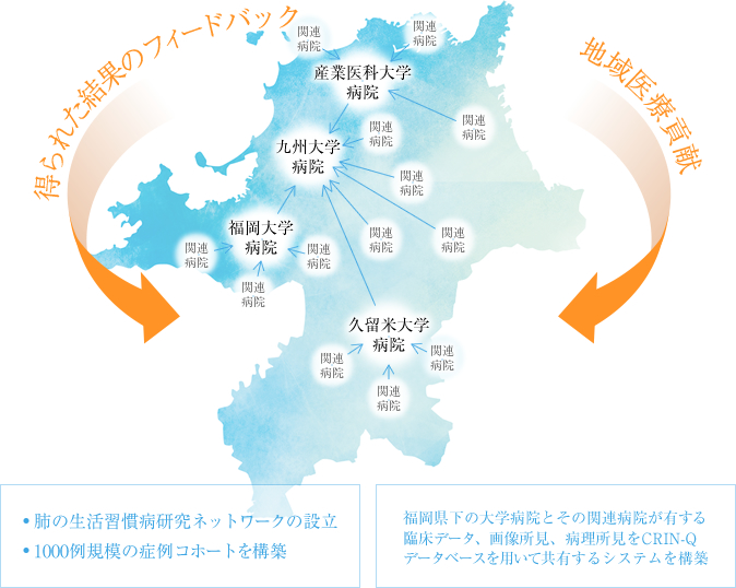 福岡県下の大学病院とその関連病院が有する臨床データ、画像所見、病理所見をCRIN-Qデータベースを用いて共有するシステムを構築