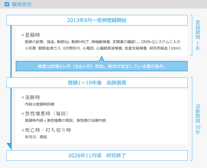 観察研究概要